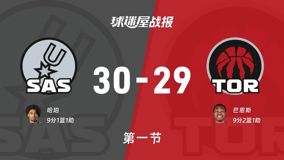 NBA常规赛：马刺第一节领先猛龙1分，哈珀得到9分，巴恩斯得到9分