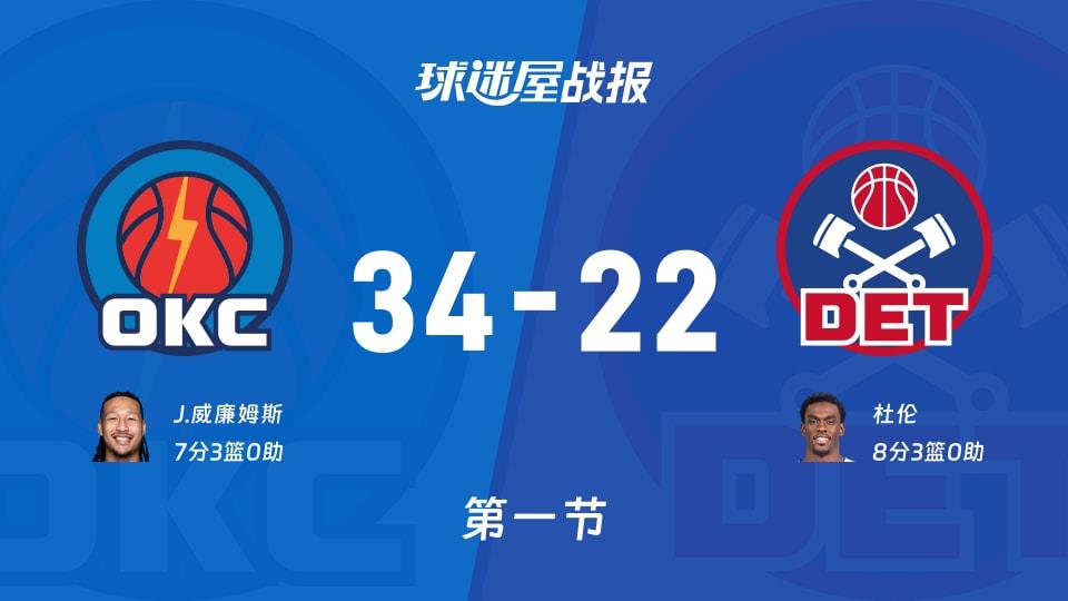 NBA常规赛:首节战罢,雷霆以34-22领先活塞,J.威廉姆斯7 3
