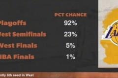 ESPN预测湖人本赛季前景，晋级西决概率仅5%