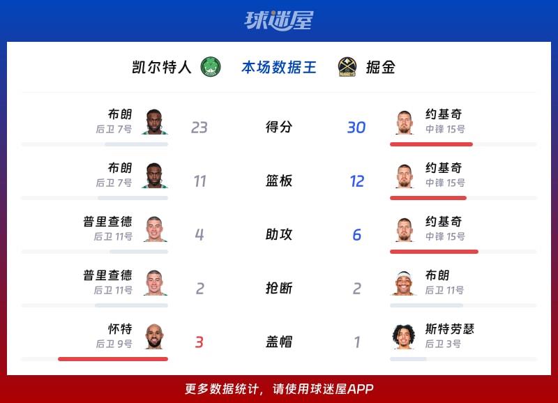 凯尔特人vs掘金各项最佳