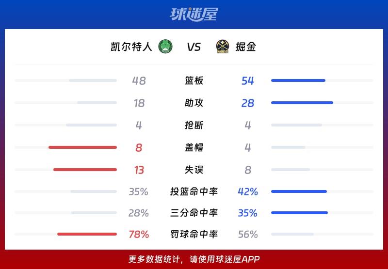 凯尔特人vs掘金球队数据