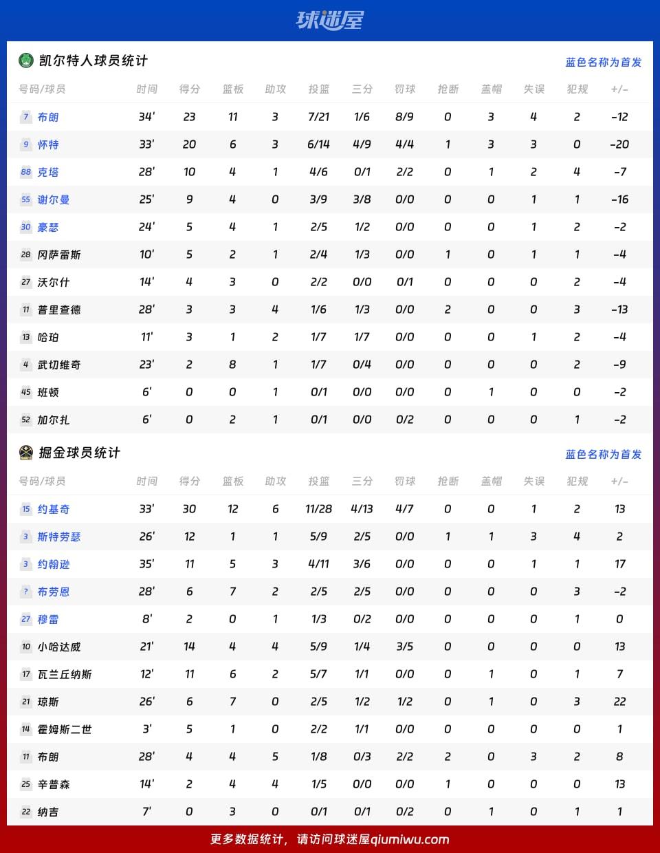 凯尔特人vs掘金球员数据