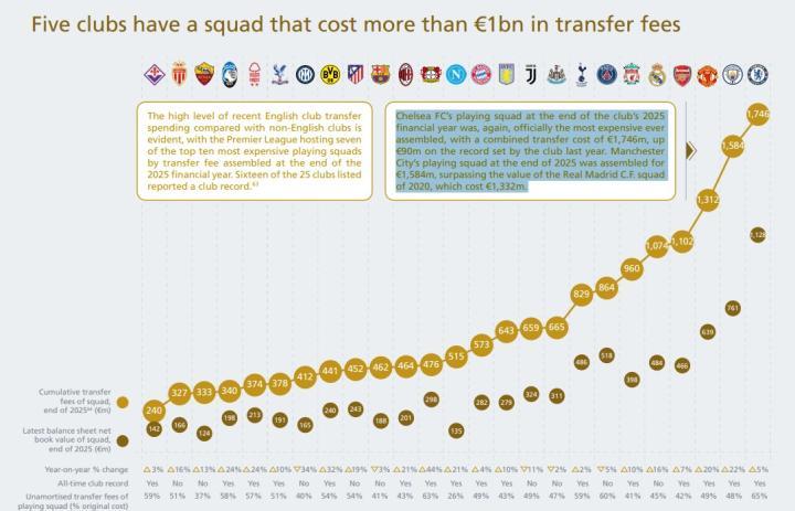 UEFA2025各队阵容成本排行，切尔西17.45亿欧元居首，曼城紧随其后