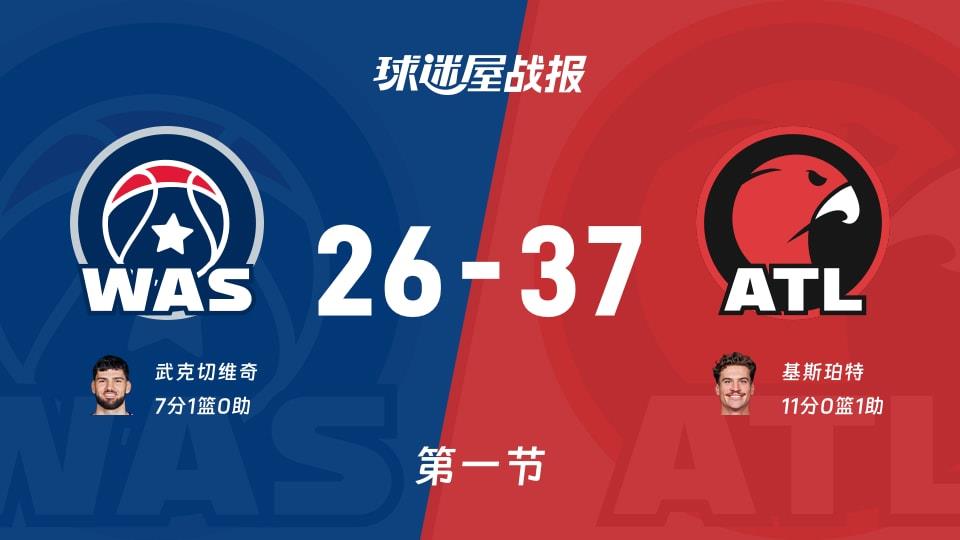 奇才vs老鹰:首节结束,奇才26-37老鹰,基斯珀特得到11分