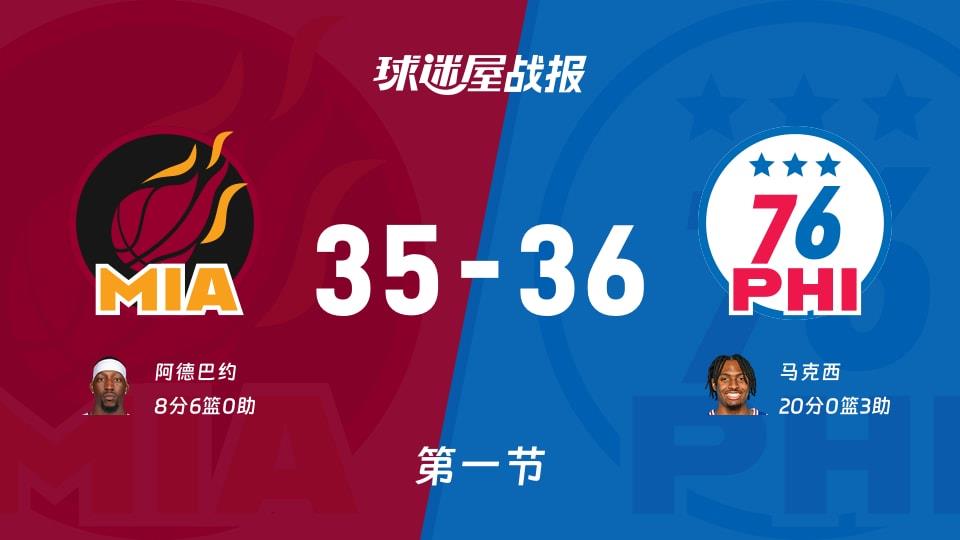 NBA常规赛:76人第一节领先热火1分,马克西得到20分,阿德巴约得到8分