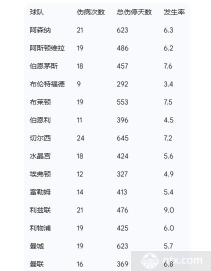 英超2025/26赛季伤病数据