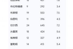 英超2025/26赛季伤病数据：热刺切尔西伤病次数居高，阿森纳曼城伤病管理出色