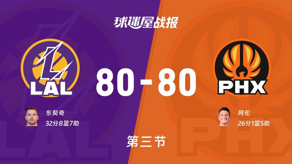 NBA常规赛:湖人80-80太阳打平手,东契奇得到32分,阿伦得到26分