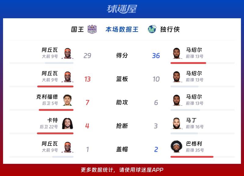 国王vs独行侠各项最佳