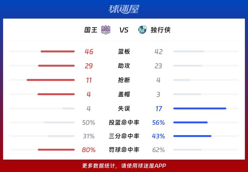 国王vs独行侠球队数据