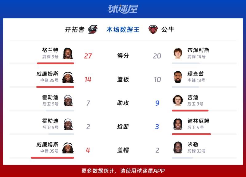 开拓者vs公牛各项最佳