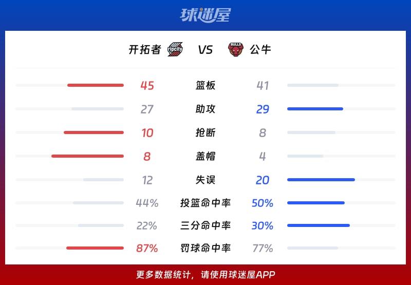 开拓者vs公牛球队数据