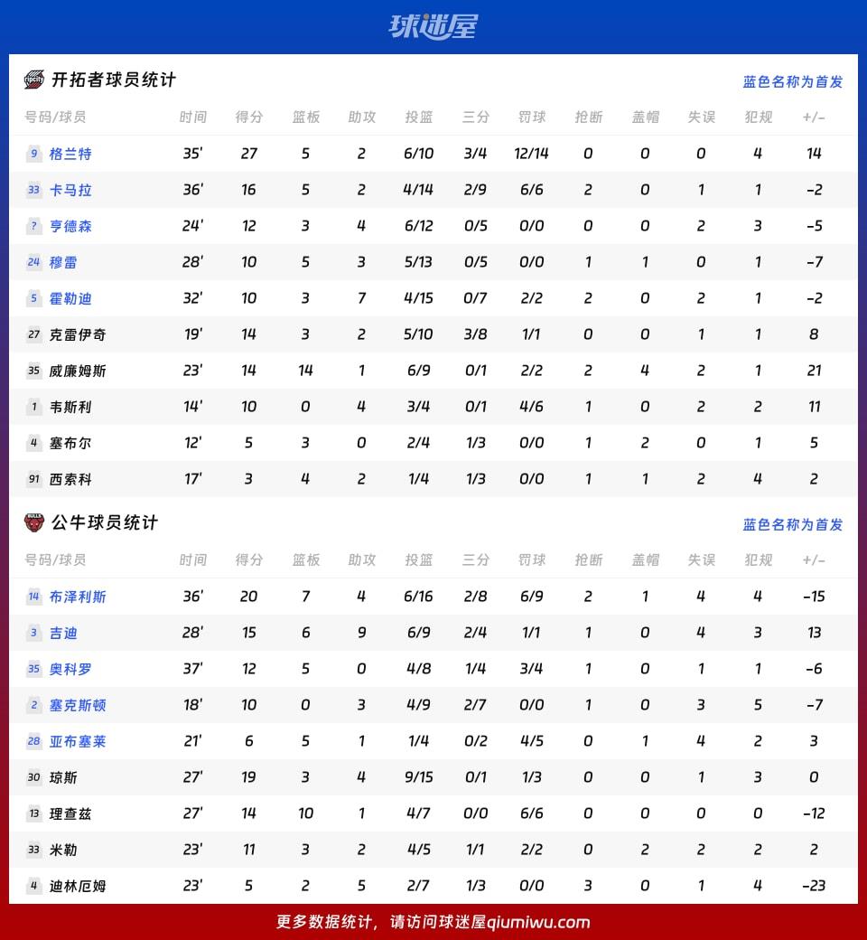 开拓者vs公牛球员数据