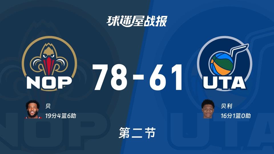 NBA常规赛:鹈鹕次节领先爵士17分,贝得到19分,贝利得到16分