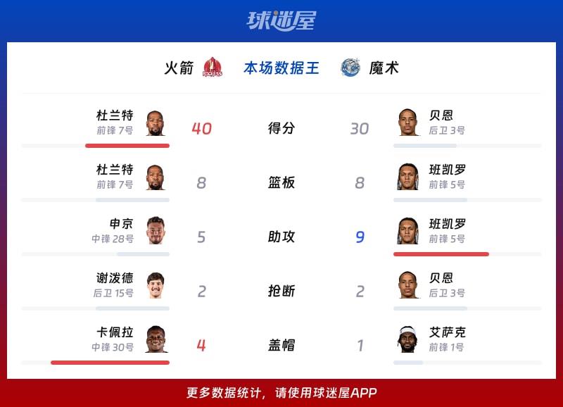 火箭vs魔术各项最佳