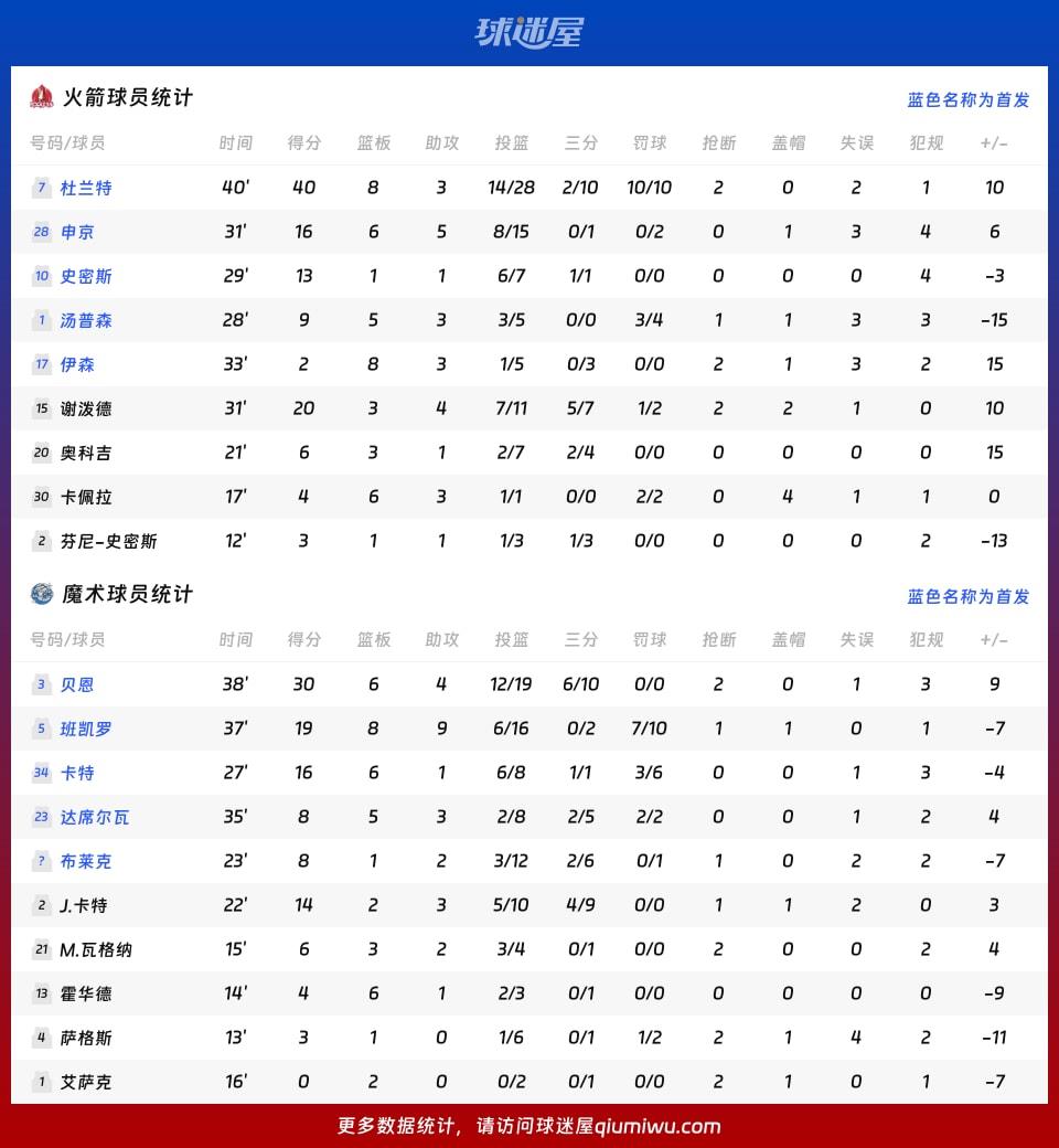火箭vs魔术球员数据
