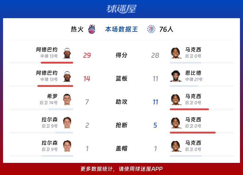 热火vs76人各项最佳