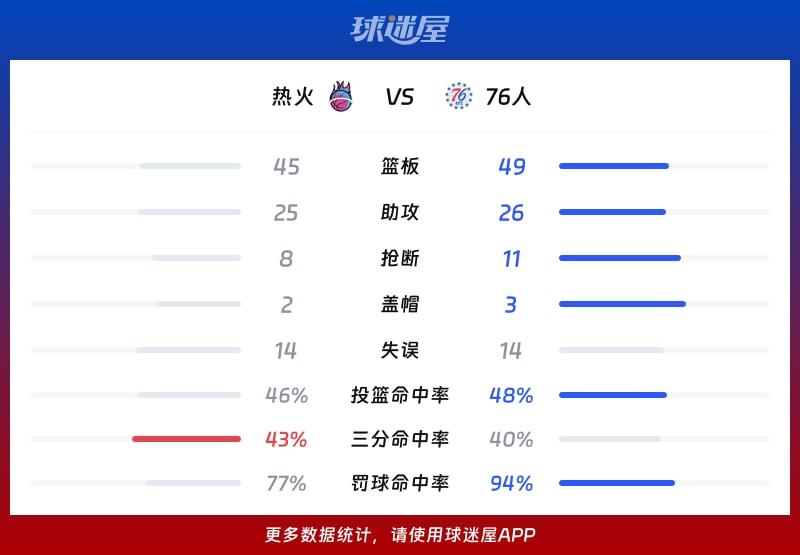 热火vs76人球队数据