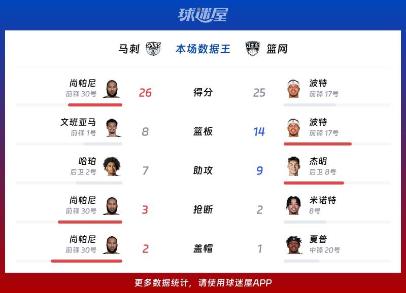马刺vs篮网各项最佳