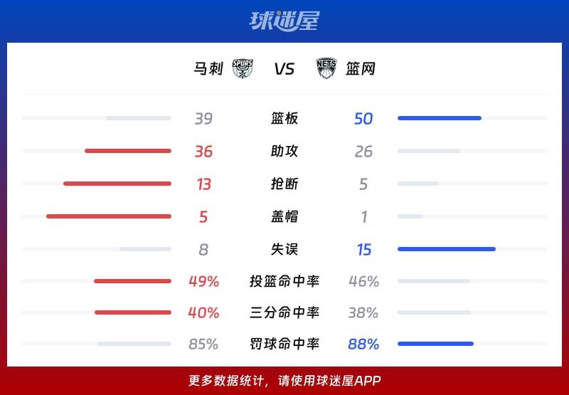 马刺vs篮网球队数据