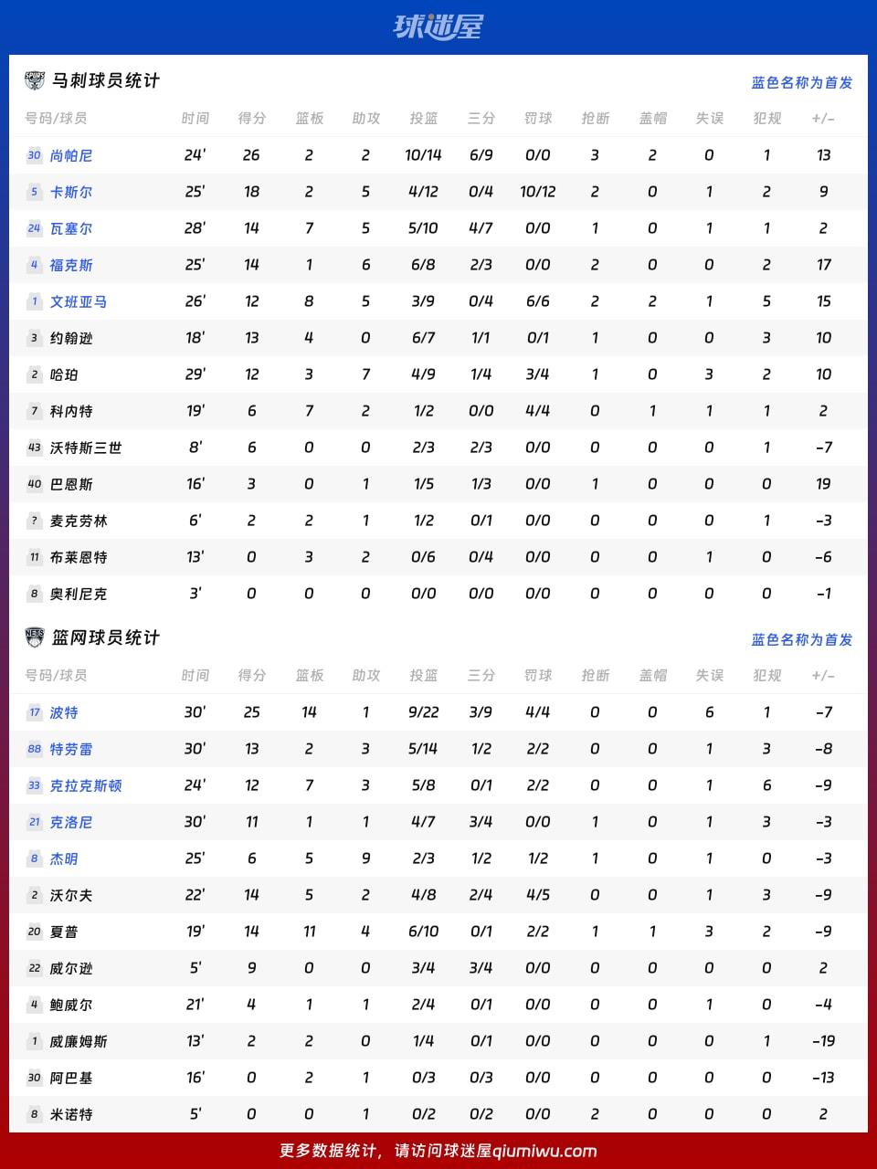 马刺vs篮网球员数据