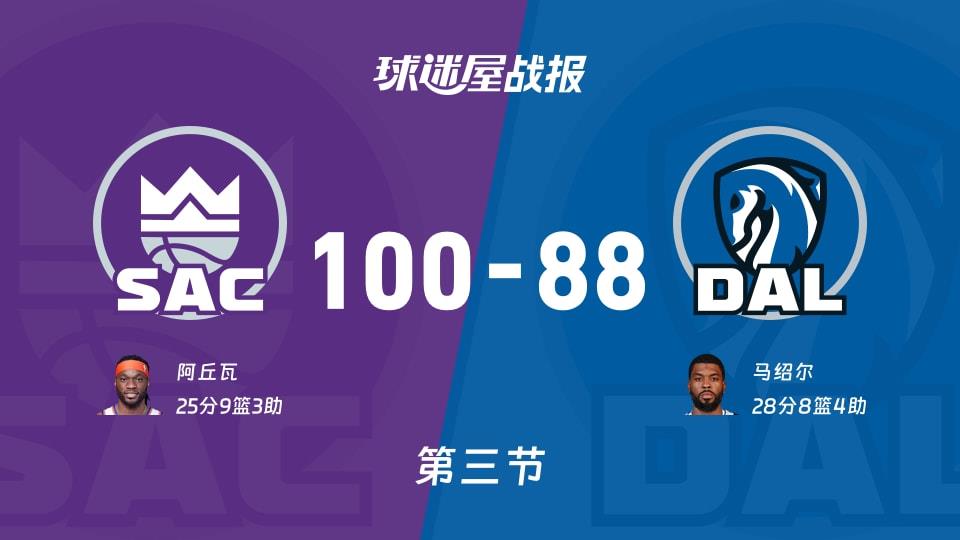 国王vs独行侠:三节结束,国王100-88独行侠,马绍尔得到28分