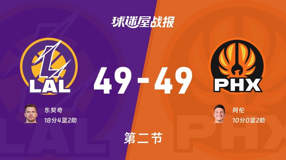 NBA常规赛:湖人49-49太阳打平手,东契奇得到18分,阿伦得到10分