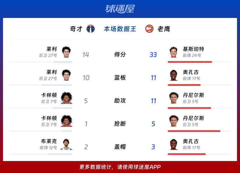 奇才vs老鹰各项最佳