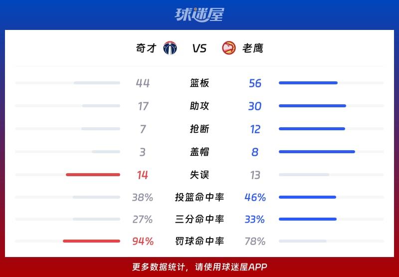 奇才vs老鹰球队数据