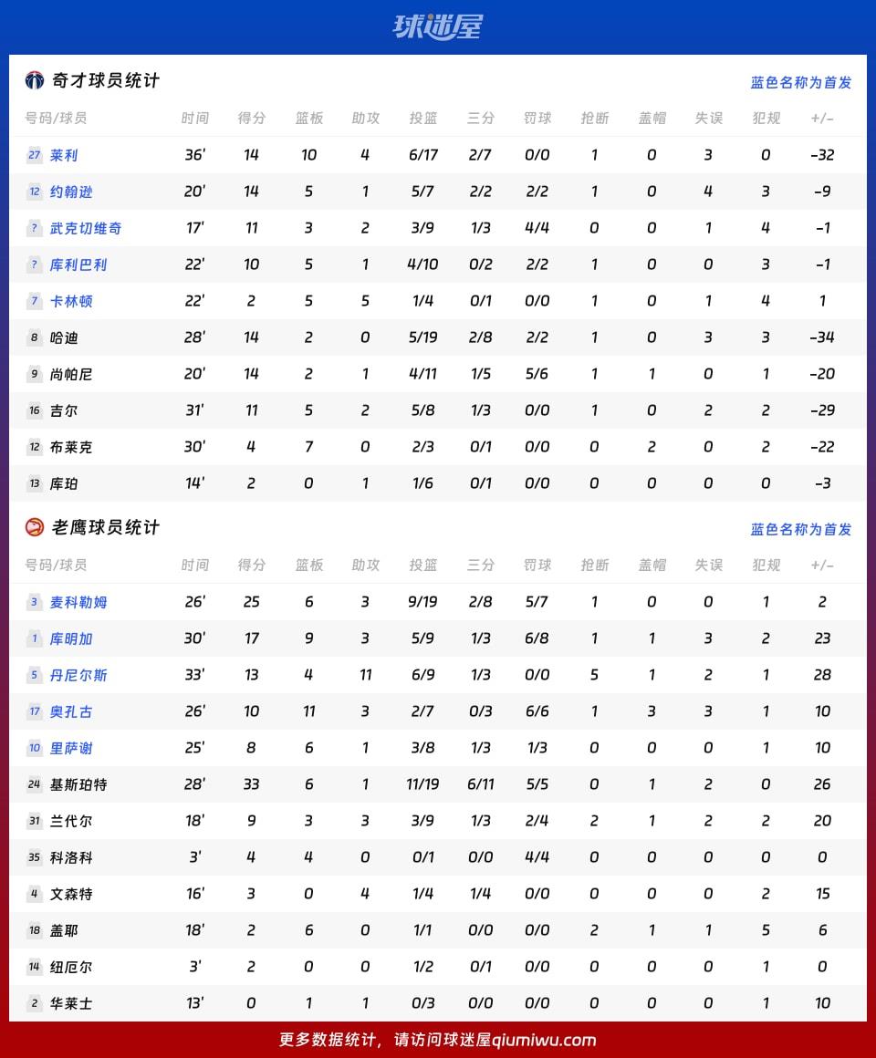 奇才vs老鹰球员数据
