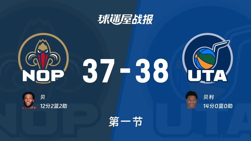 NBA常规赛:爵士首节领先鹈鹕1分,贝利得到14分,贝得到12分