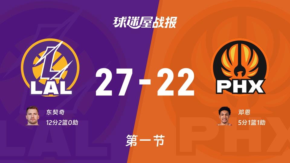 NBA常规赛:湖人首节领先太阳5分,东契奇得到12分,邓恩得到5分