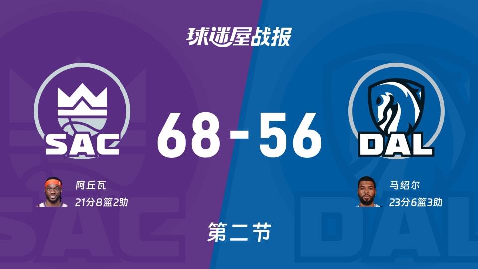 国王vs独行侠:次节战罢,国王68-56独行侠,马绍尔得到23分
