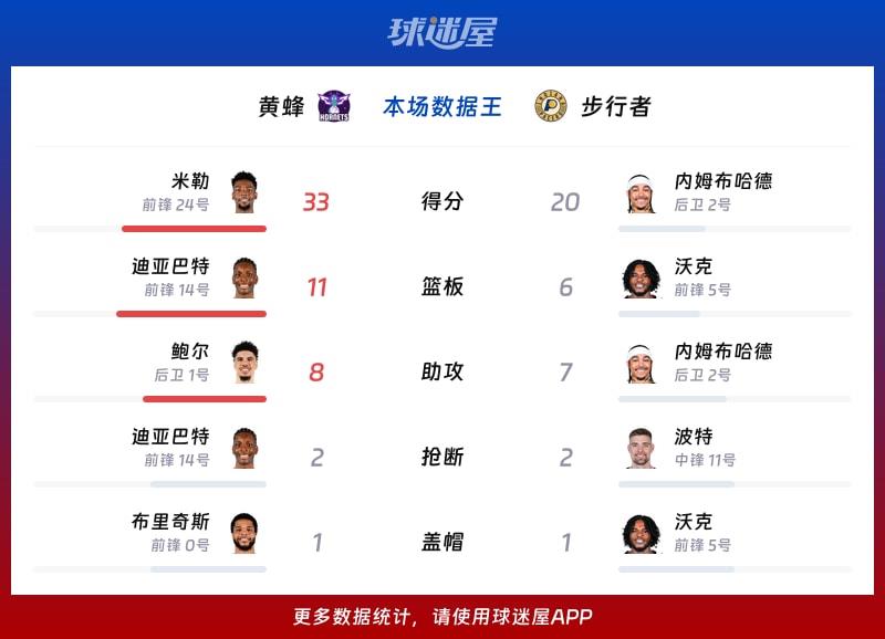 黄蜂vs步行者各项最佳