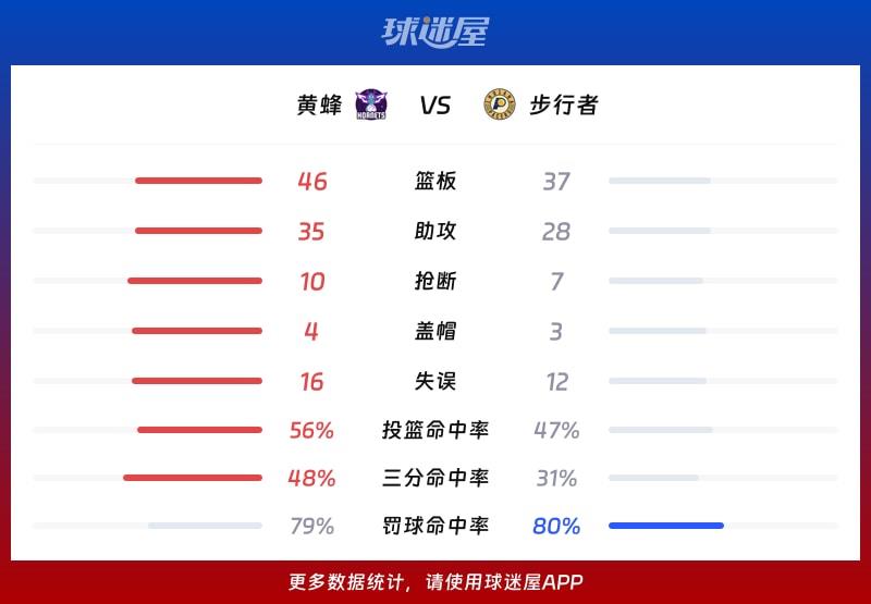 黄蜂vs步行者球队数据