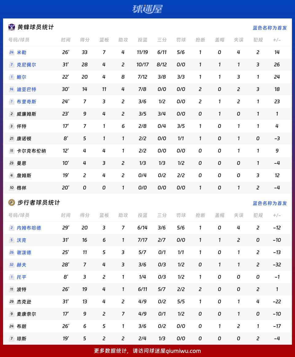 黄蜂vs步行者球员数据
