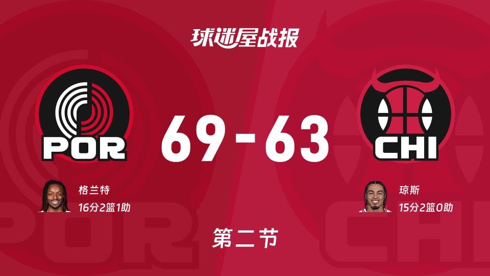 开拓者vs公牛：第二节完，开拓者69-63公牛，格兰特得到16分