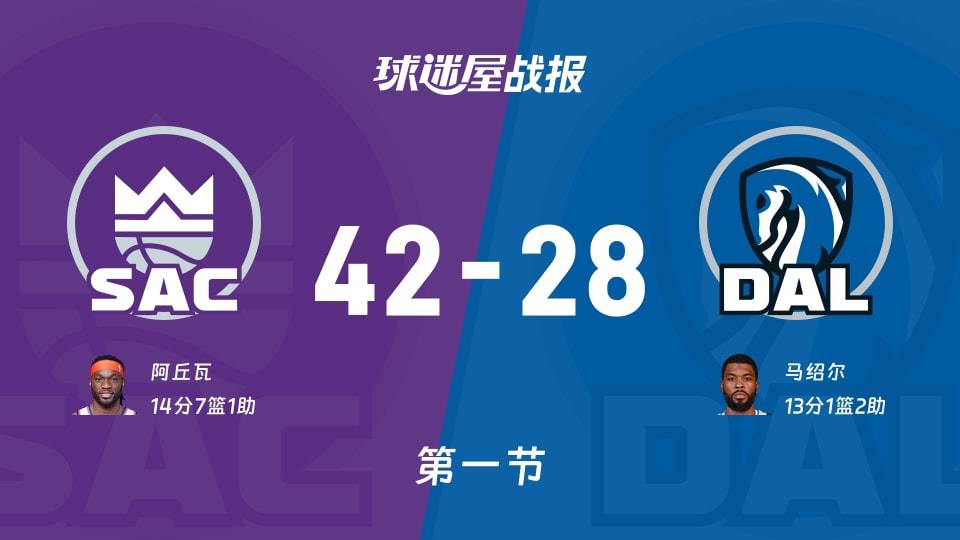 国王vs独行侠:首节战罢,国王42-28独行侠,阿丘瓦得到14分