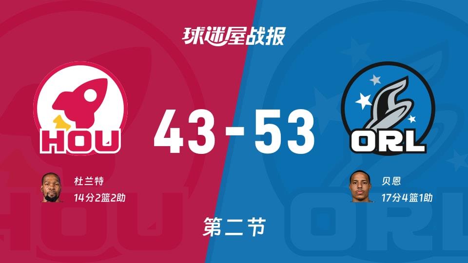 火箭vs魔术:次节战罢,火箭43-53魔术,贝恩得到17分