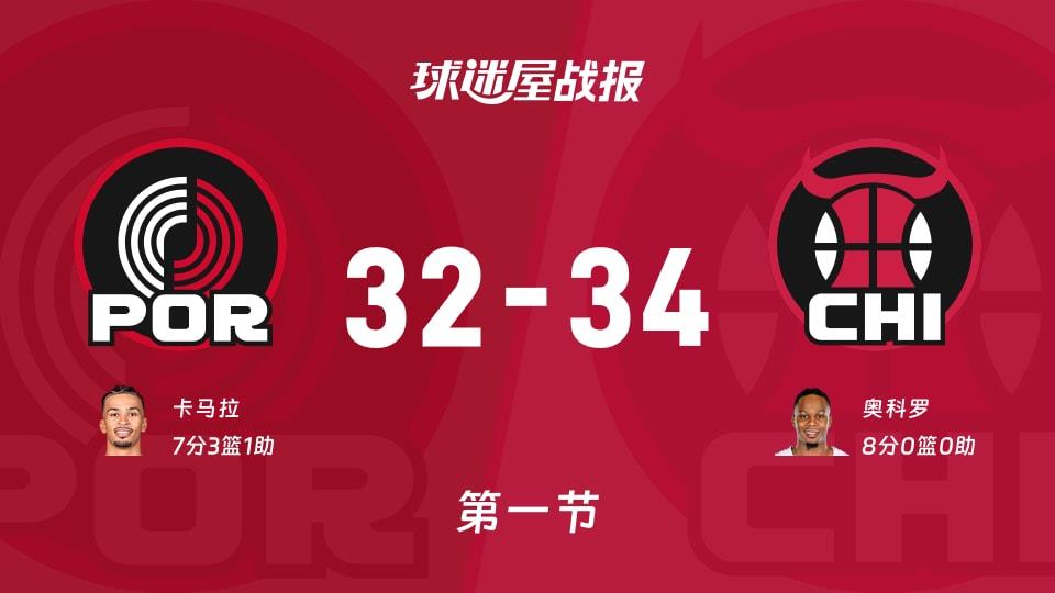 开拓者vs公牛:第一节完,开拓者32-34公牛,奥科罗得到8分