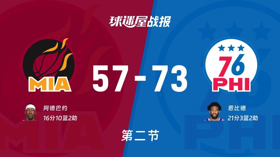 NBA常规赛:76人次节领先热火16分,恩比德得到21分,阿德巴约得到16分