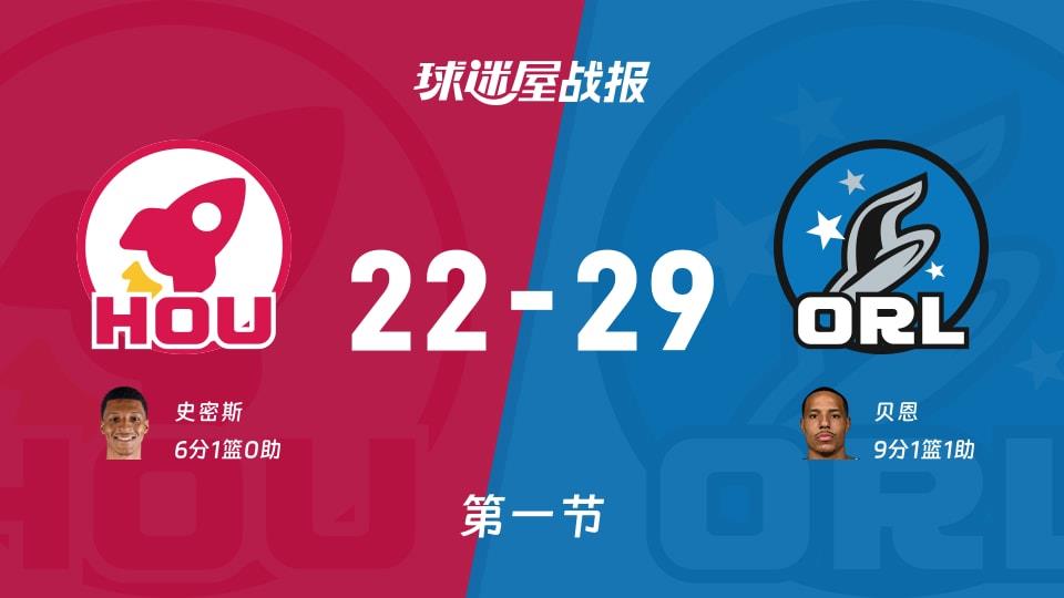 火箭vs魔术:首节结束,火箭22-29魔术,贝恩得到9分