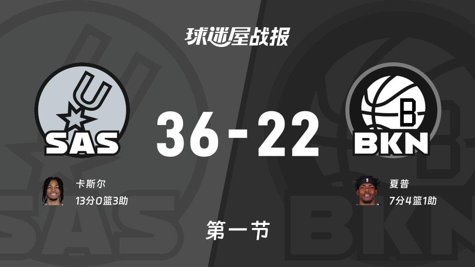 NBA常规赛:首节结束,马刺以36-22领先篮网,卡斯尔13 3