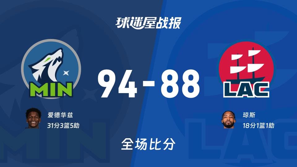 NBA常规赛:爱德华兹31 3 5,森林狼以94-88战胜快船