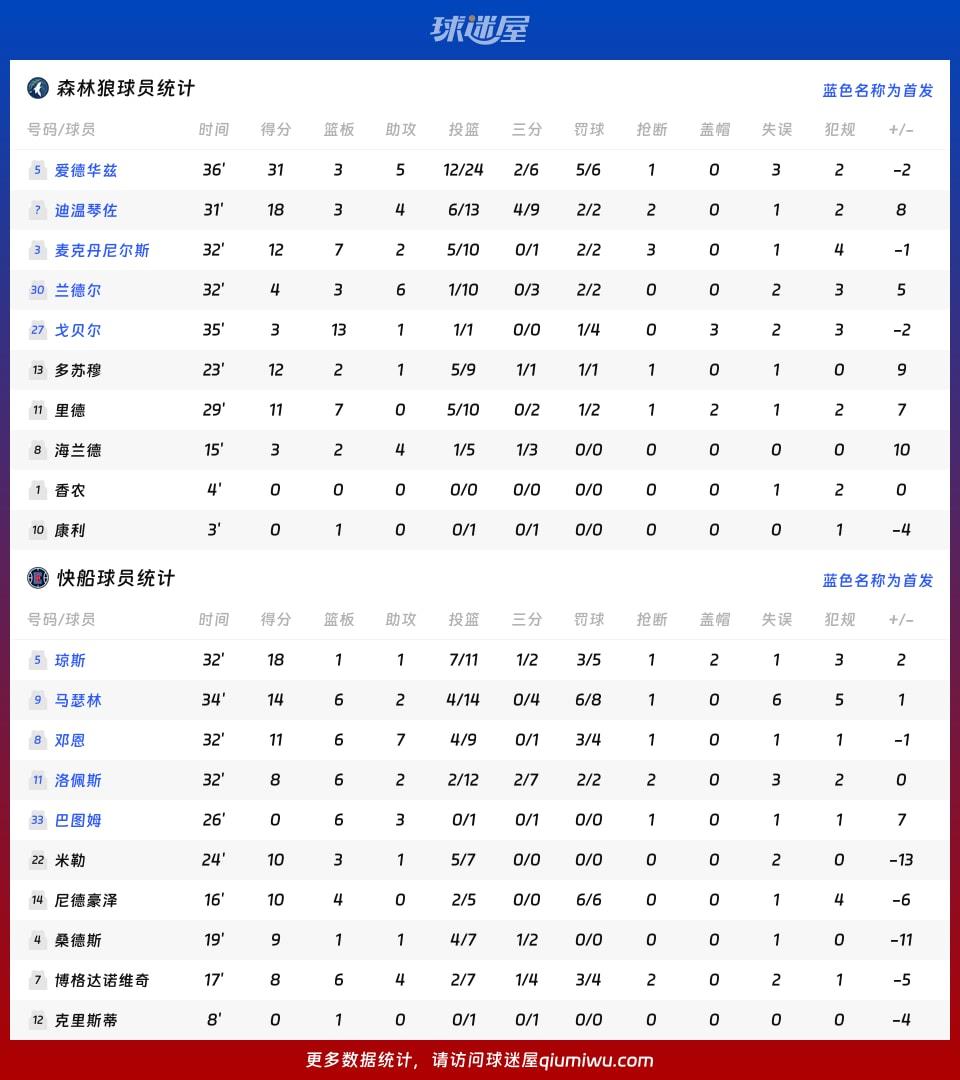 森林狼vs快船球员数据