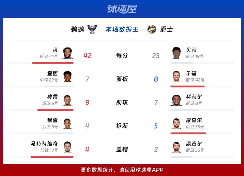 鹈鹕vs爵士各项最佳