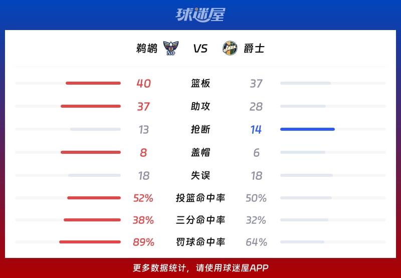 鹈鹕vs爵士球队数据