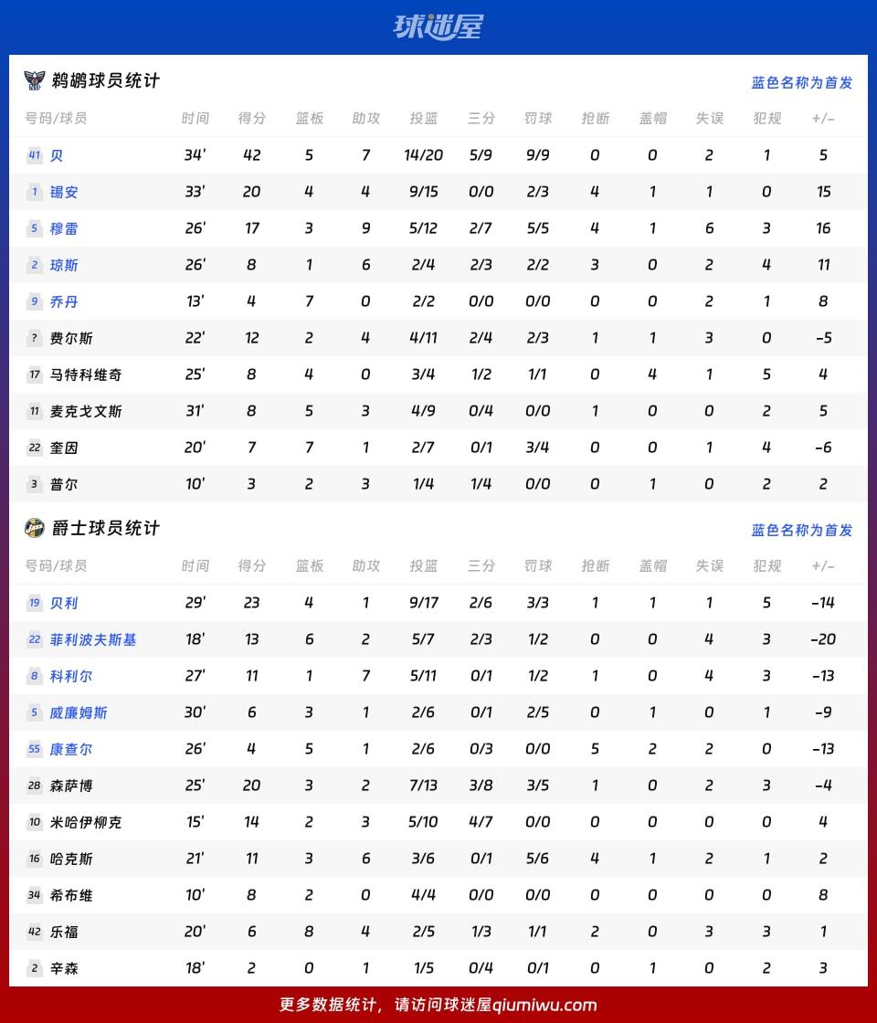 鹈鹕vs爵士球员数据