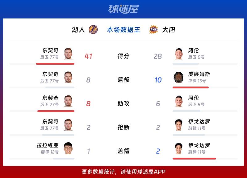 湖人vs太阳各项最佳
