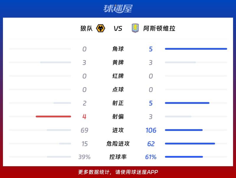 狼队vs阿斯顿维拉数据统计